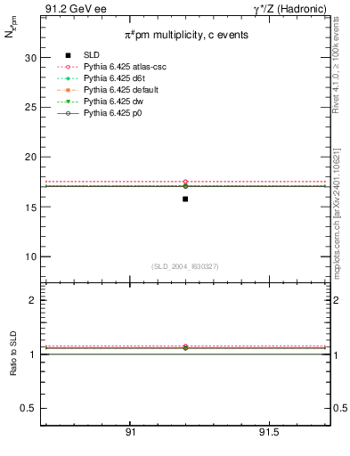 Plot of npi in 91.2 GeV ee collisions