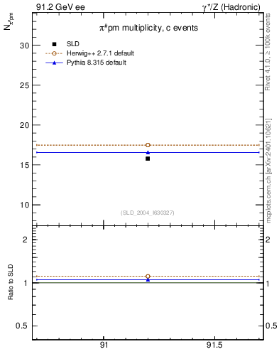 Plot of npi in 91.2 GeV ee collisions