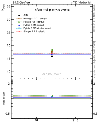 Plot of npi in 91.2 GeV ee collisions