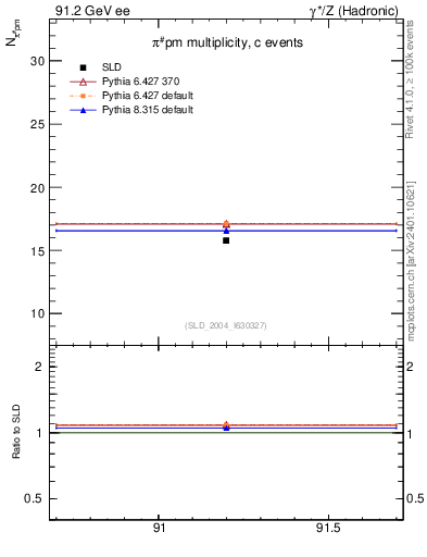 Plot of npi in 91.2 GeV ee collisions