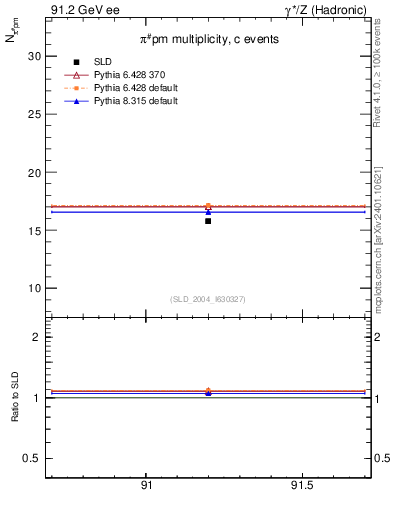 Plot of npi in 91.2 GeV ee collisions
