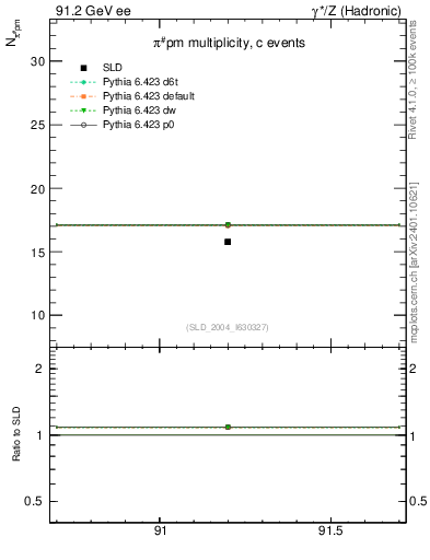 Plot of npi in 91.2 GeV ee collisions