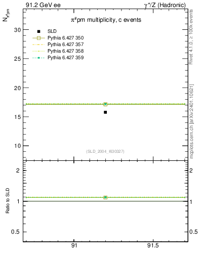 Plot of npi in 91.2 GeV ee collisions