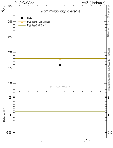 Plot of npi in 91.2 GeV ee collisions