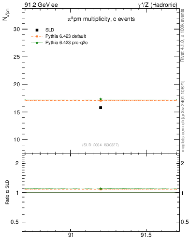 Plot of npi in 91.2 GeV ee collisions