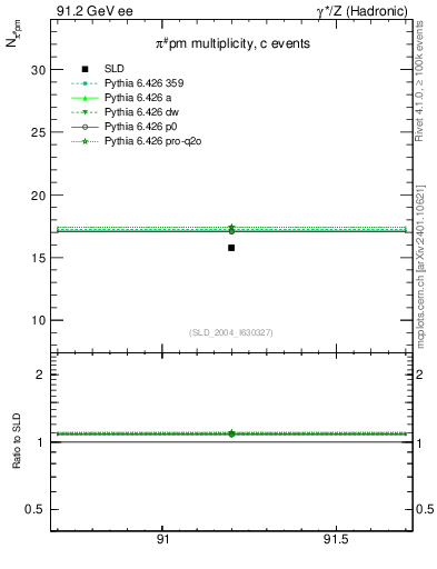 Plot of npi in 91.2 GeV ee collisions