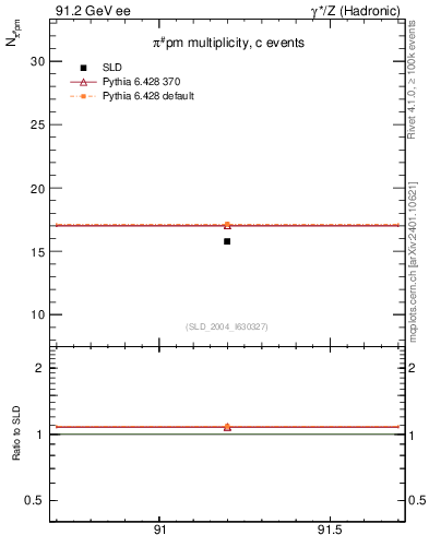 Plot of npi in 91.2 GeV ee collisions