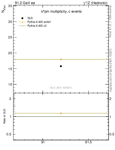 Plot of npi in 91.2 GeV ee collisions