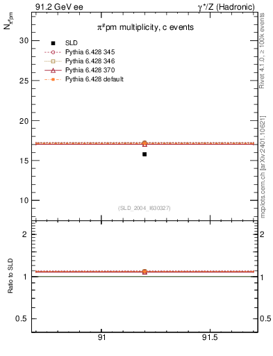 Plot of npi in 91.2 GeV ee collisions