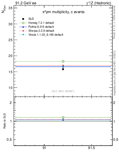 Plot of npi in 91.2 GeV ee collisions