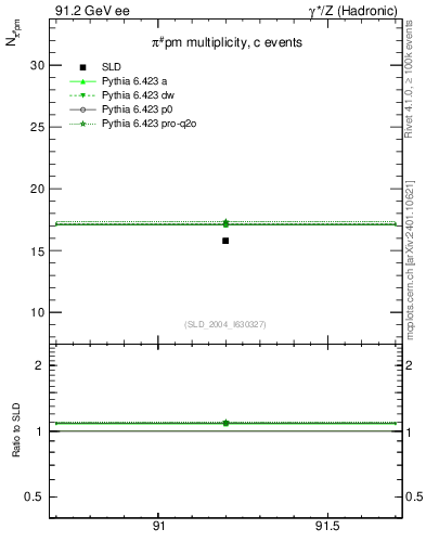 Plot of npi in 91.2 GeV ee collisions