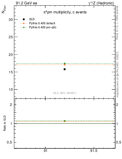 Plot of npi in 91.2 GeV ee collisions