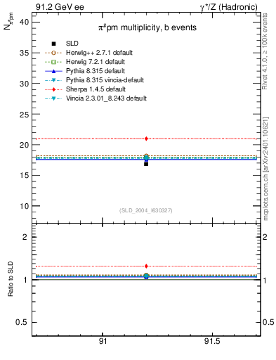 Plot of npi in 91.2 GeV ee collisions