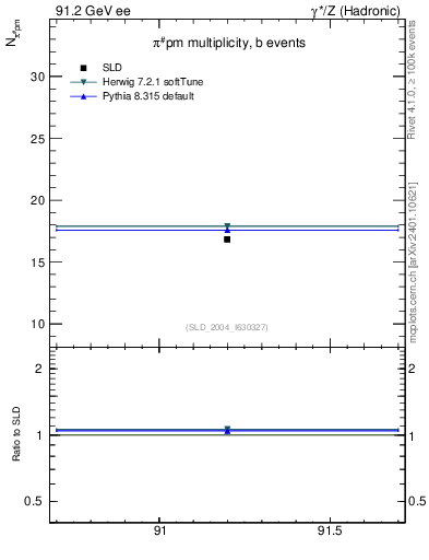 Plot of npi in 91.2 GeV ee collisions