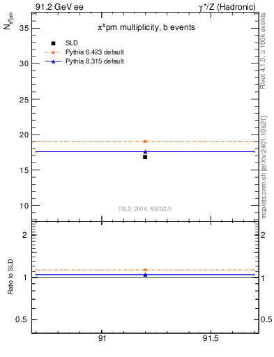 Plot of npi in 91.2 GeV ee collisions