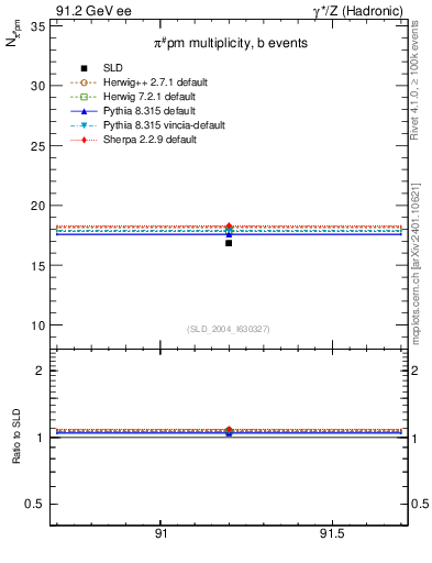 Plot of npi in 91.2 GeV ee collisions