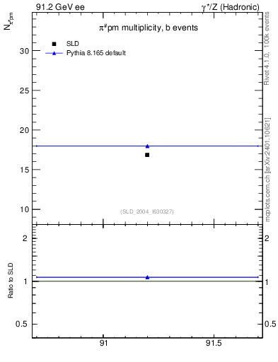 Plot of npi in 91.2 GeV ee collisions
