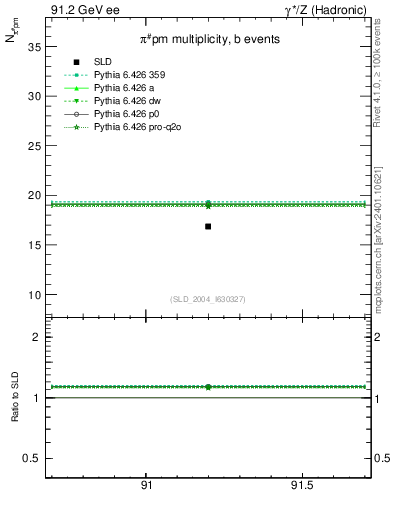 Plot of npi in 91.2 GeV ee collisions