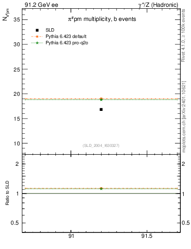 Plot of npi in 91.2 GeV ee collisions