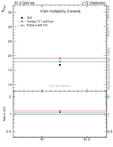 Plot of npi in 91.2 GeV ee collisions