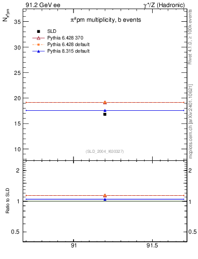 Plot of npi in 91.2 GeV ee collisions