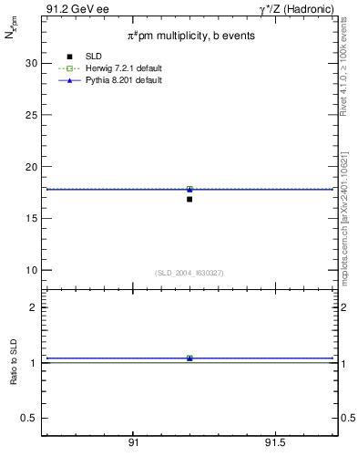 Plot of npi in 91.2 GeV ee collisions
