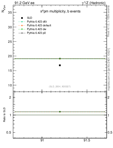 Plot of npi in 91.2 GeV ee collisions