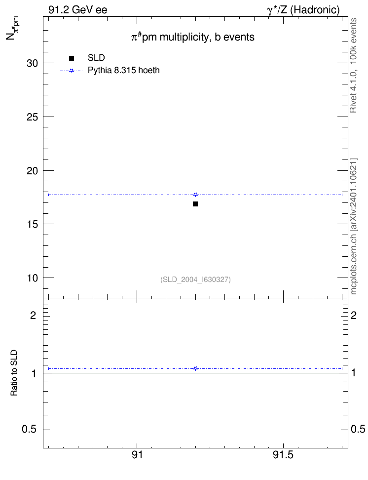 Plot of npi in 91.2 GeV ee collisions