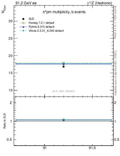 Plot of npi in 91.2 GeV ee collisions