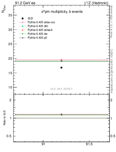 Plot of npi in 91.2 GeV ee collisions