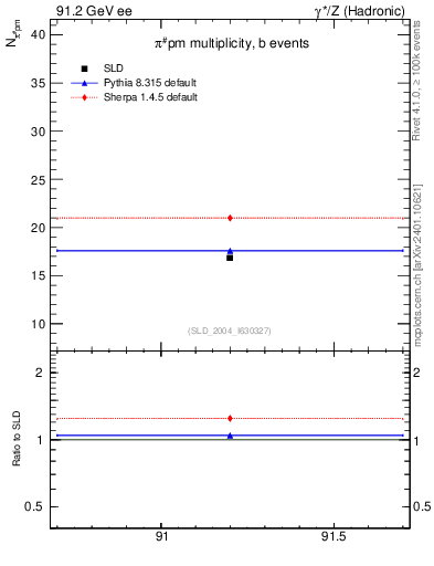 Plot of npi in 91.2 GeV ee collisions