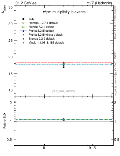 Plot of npi in 91.2 GeV ee collisions