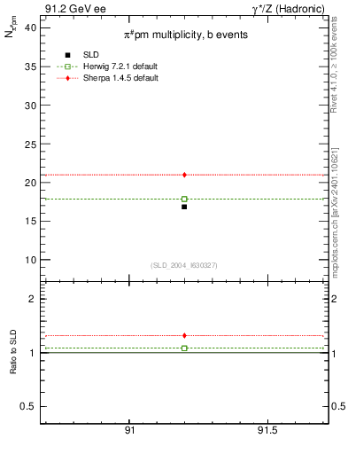 Plot of npi in 91.2 GeV ee collisions
