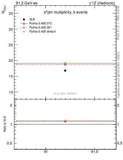 Plot of npi in 91.2 GeV ee collisions