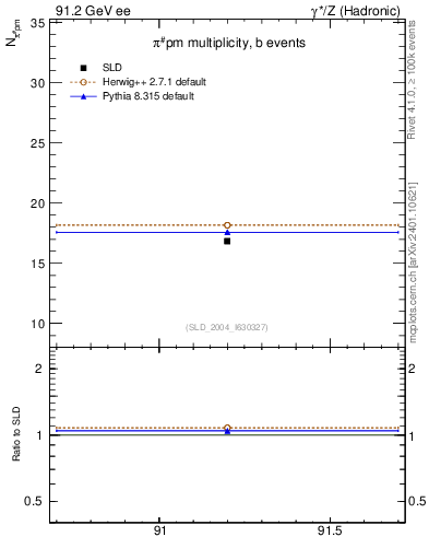 Plot of npi in 91.2 GeV ee collisions