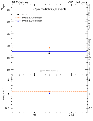 Plot of npi in 91.2 GeV ee collisions