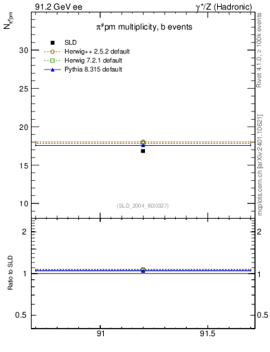 Plot of npi in 91.2 GeV ee collisions