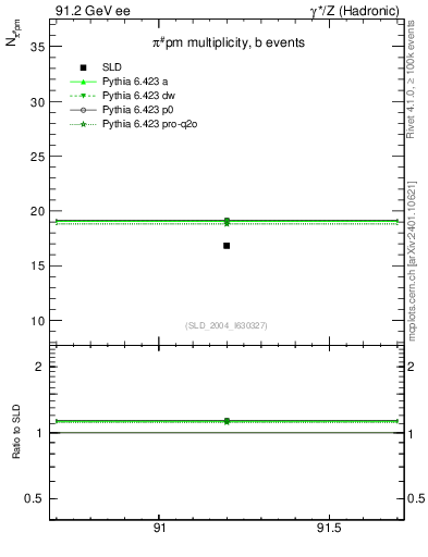 Plot of npi in 91.2 GeV ee collisions