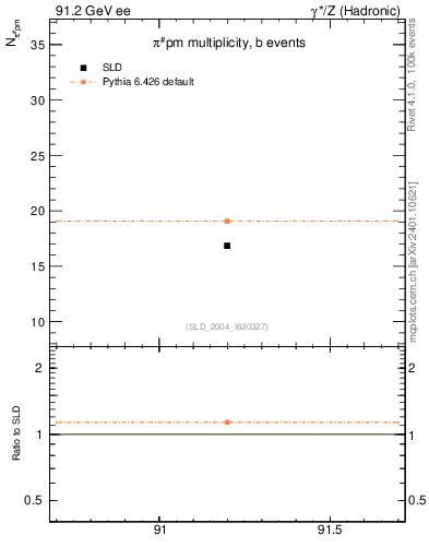 Plot of npi in 91.2 GeV ee collisions