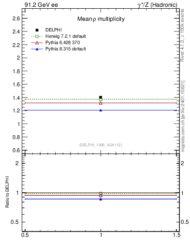Plot of nrho in 91.2 GeV ee collisions
