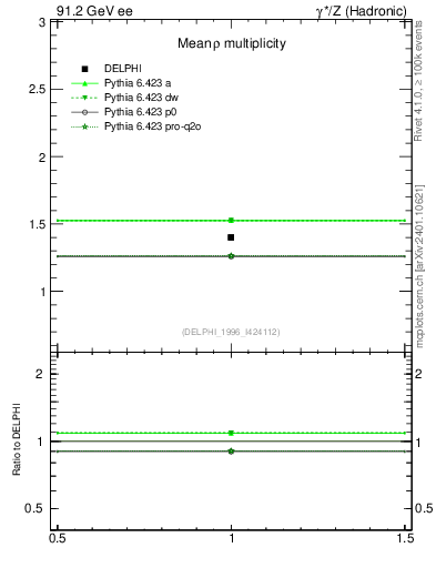Plot of nrho in 91.2 GeV ee collisions