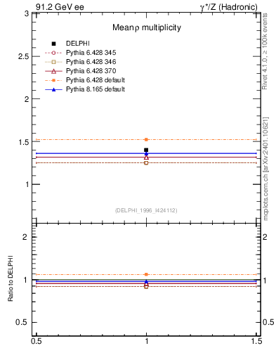 Plot of nrho in 91.2 GeV ee collisions