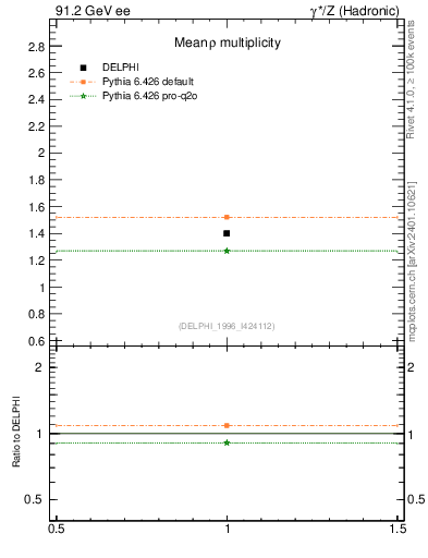 Plot of nrho in 91.2 GeV ee collisions