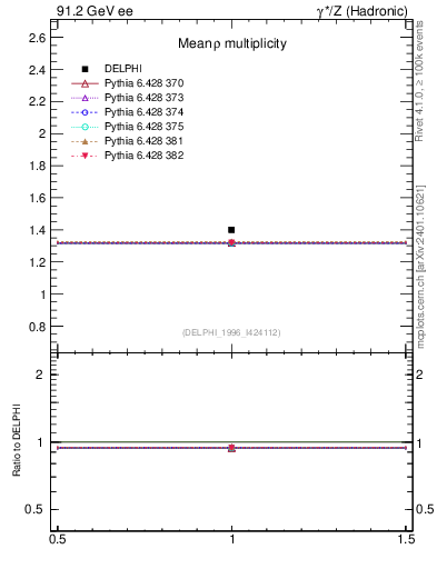 Plot of nrho in 91.2 GeV ee collisions