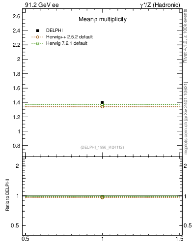 Plot of nrho in 91.2 GeV ee collisions