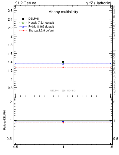 Plot of nrho in 91.2 GeV ee collisions