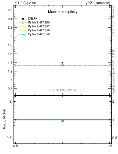 Plot of nrho in 91.2 GeV ee collisions