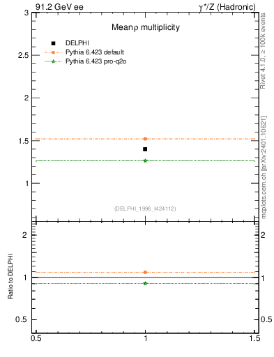 Plot of nrho in 91.2 GeV ee collisions