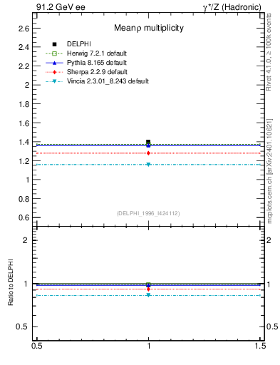 Plot of nrho in 91.2 GeV ee collisions