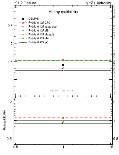 Plot of nrho in 91.2 GeV ee collisions
